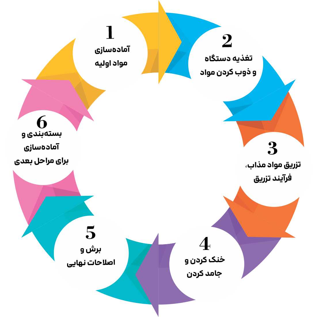 مراحل تولید پریفرم 