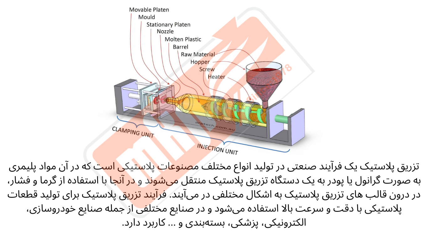 تزریق پلاستیک یک فرآیند صنعتی در تولید انواع مختلف مصنوعات پلاستیکی است که در آن مواد پلیمری به صورت گرانول یا پودر به یک دستگاه تزریق پلاستیک منتقل می‌شوند و در آنجا با استفاده از گرما و فشار، در درون قالب های تزریق پلاستیک به اشکال مختلفی در می‌آیند.