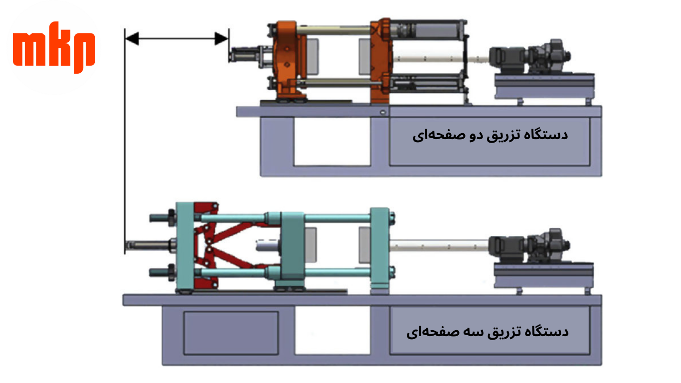 مکانیزم تاگل (Toggle Mechanism) در دستگاه تزریق پلاستیک سه صفحه‌ای یکی از کارآمدترین سیستم‌ گیره در دستگاه‌های تزریق پلاستیک است که به دلیل قابلیت‌های ویژه خود، جایگاه ویژه‌ای در صنعت تولید قطعات پلاستیکی دارد.